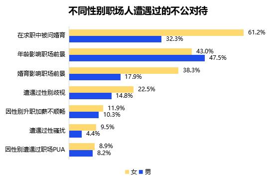 2022中国女性职场现状调查报告：婚育与性别是女性求职之“坎”